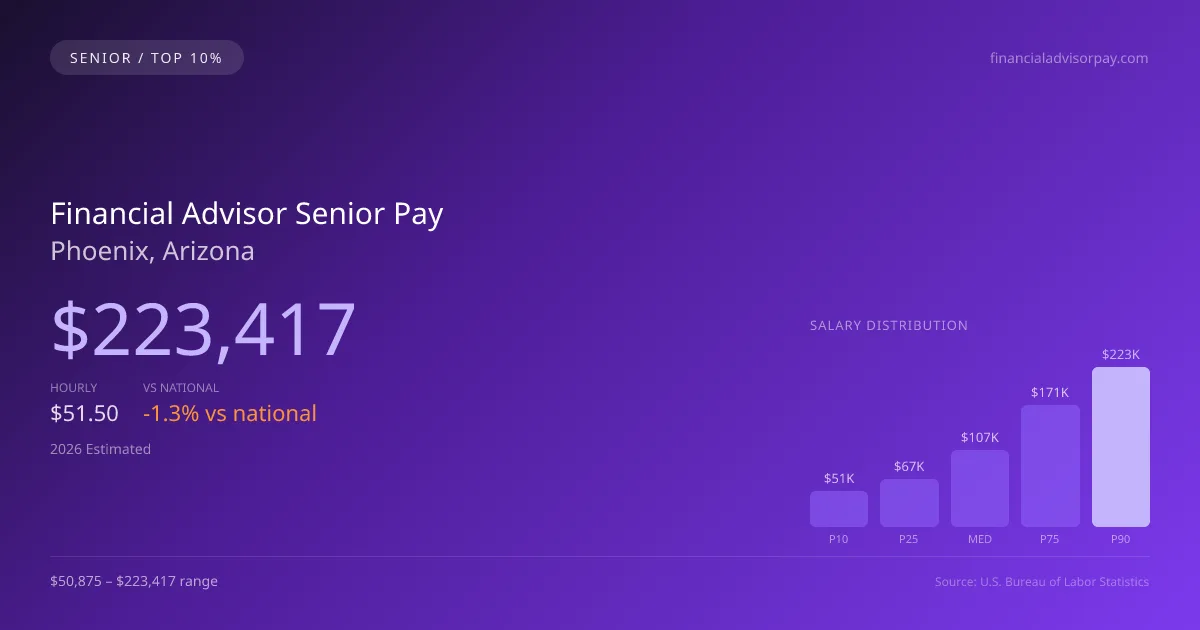 Financial Advisor Senior Salary in Phoenix, AZ — 2026 est., based on 2025 BLS