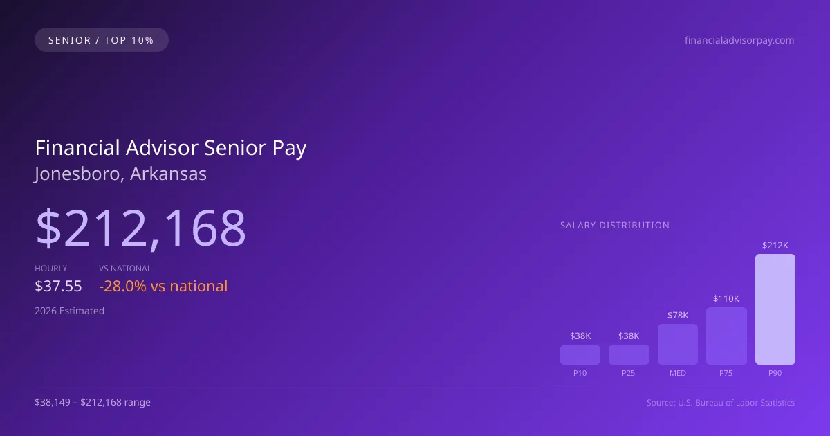 Financial Advisor Senior Salary in Jonesboro, AR — 2026 est., based on 2025 BLS