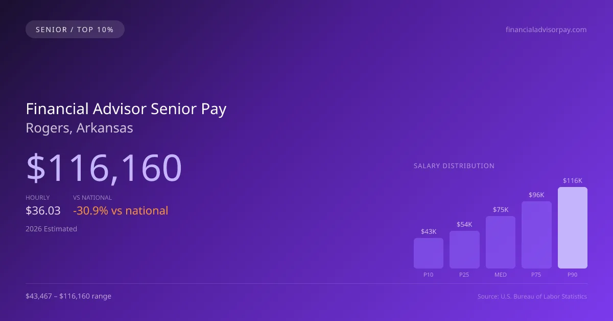 Financial Advisor Senior Salary in Rogers, AR — 2026 est., based on 2025 BLS