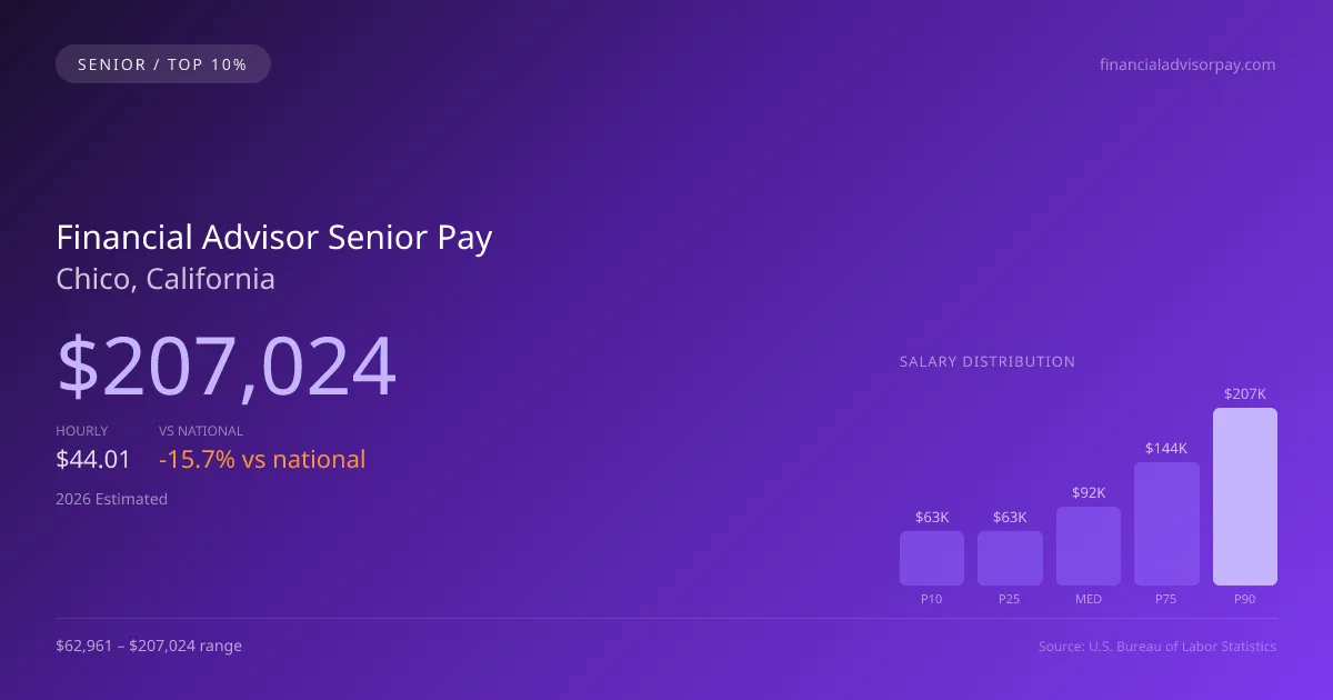 Financial Advisor Senior Salary in Chico, CA — 2026 est., based on 2025 BLS