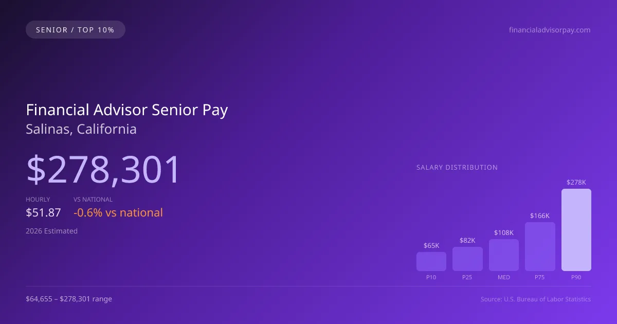 Financial Advisor Senior Salary in Salinas, CA — 2026 est., based on 2025 BLS