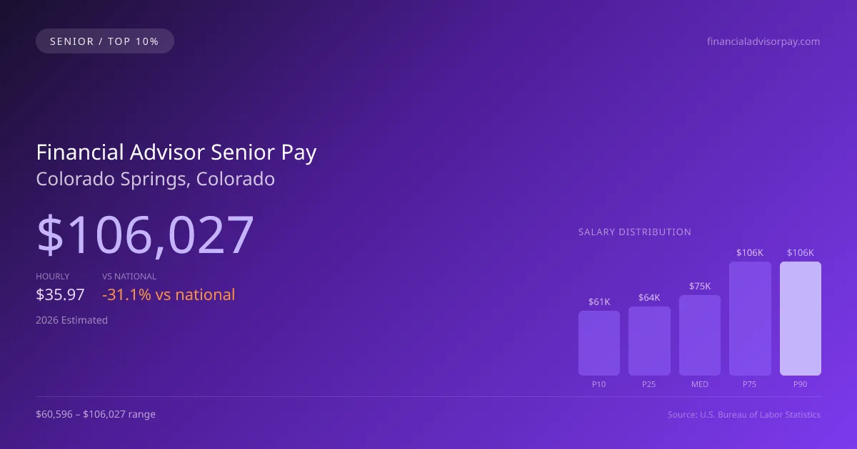 Financial Advisor Senior Salary in Colorado Springs, CO — 2026 est., based on 2025 BLS