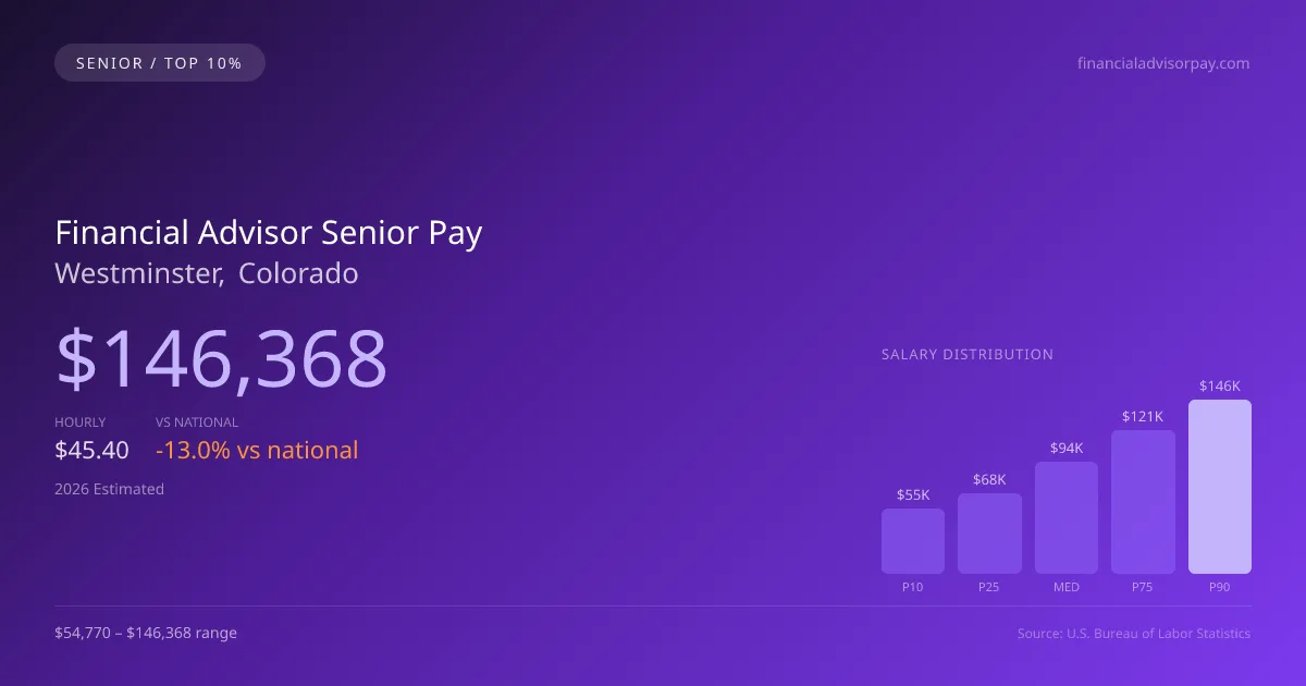 Financial Advisor Senior Salary in Westminster, CO — 2026 est., based on 2025 BLS