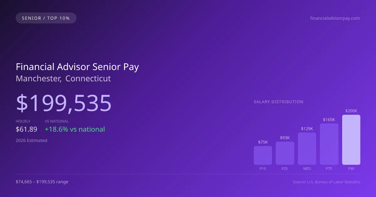Financial Advisor Senior Salary in Manchester, CT — 2026 est., based on 2025 BLS