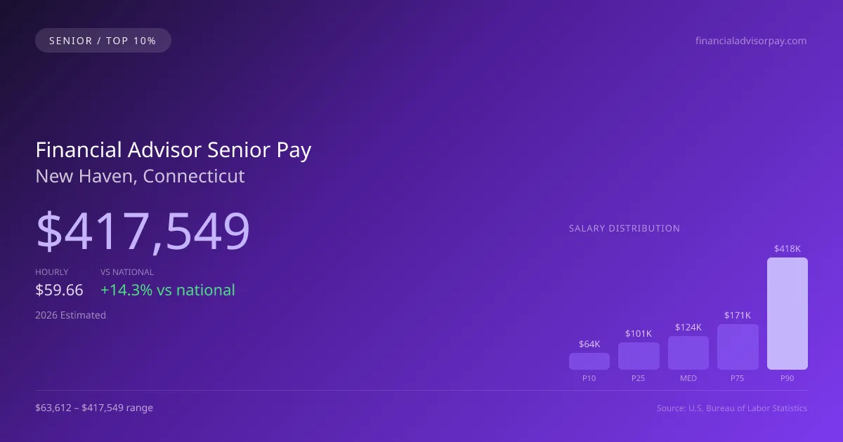 Financial Advisor Senior Salary in New Haven, CT — 2026 est., based on 2025 BLS