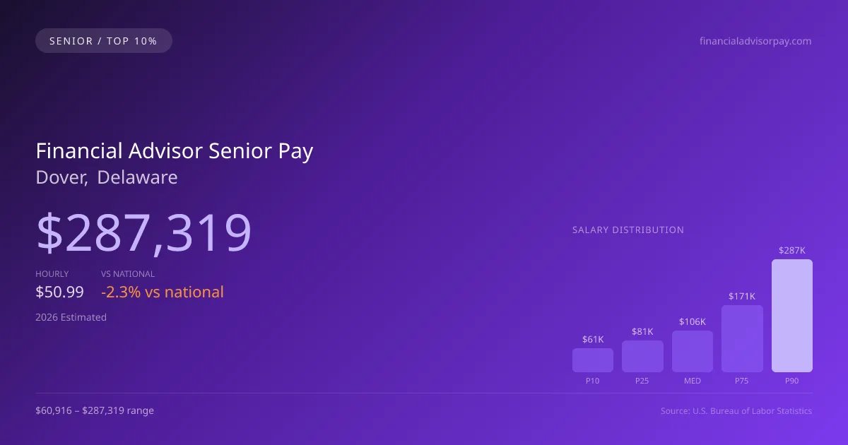 Financial Advisor Senior Salary in Dover, DE — 2026 est., based on 2025 BLS