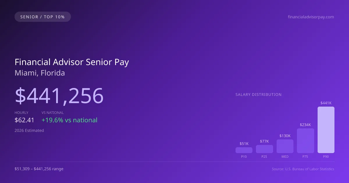 Financial Advisor Senior Salary in Miami, FL — 2026 est., based on 2025 BLS