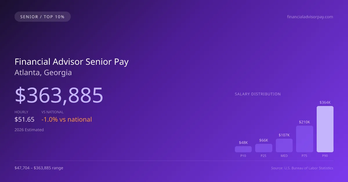 Financial Advisor Senior Salary in Atlanta, GA — 2026 est., based on 2025 BLS