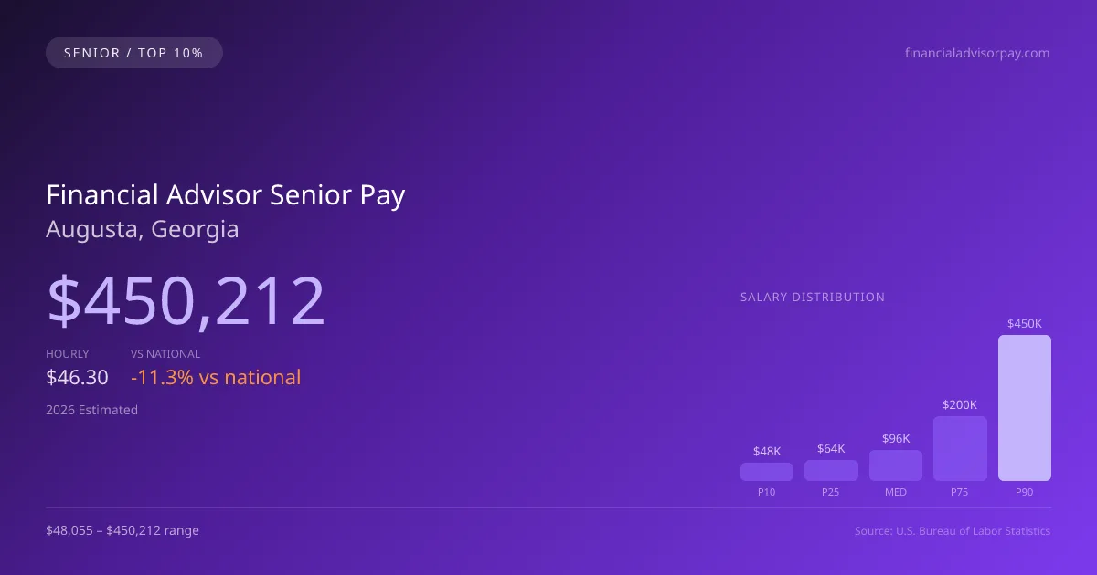 Financial Advisor Senior Salary in Augusta, GA — 2026 est., based on 2025 BLS