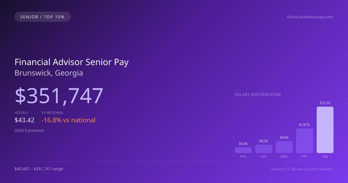 Financial Advisor Senior Salary in Brunswick, GA — 2026 est., based on 2025 BLS