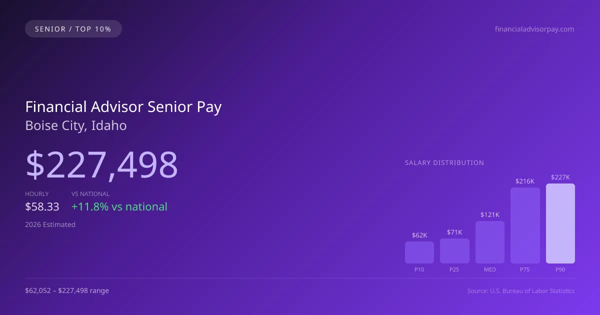 Financial Advisor Senior Salary in Boise City, ID — 2026 est., based on 2025 BLS