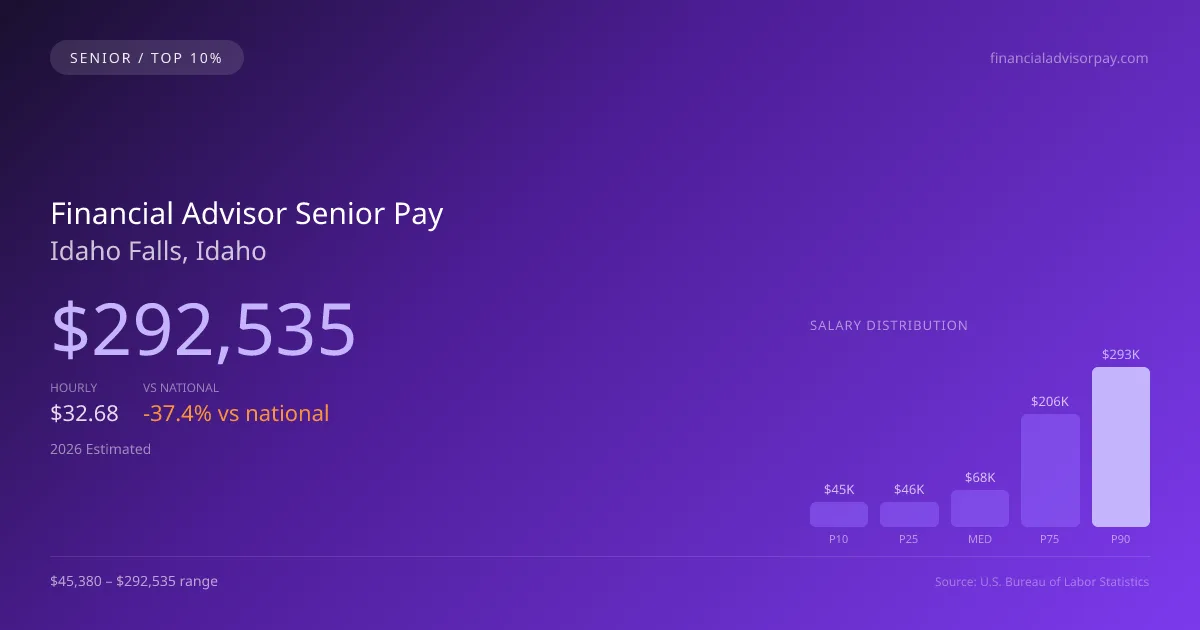 Financial Advisor Senior Salary in Idaho Falls, ID — 2026 est., based on 2025 BLS