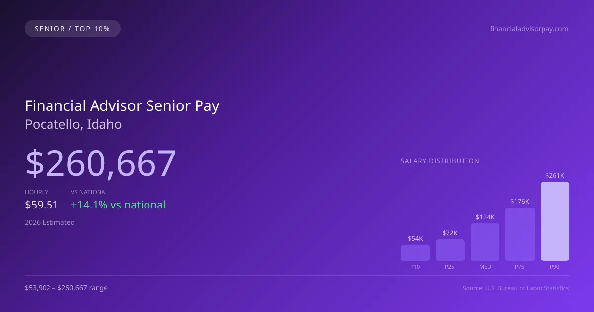 Financial Advisor Senior Salary in Pocatello, ID — 2026 est., based on 2025 BLS