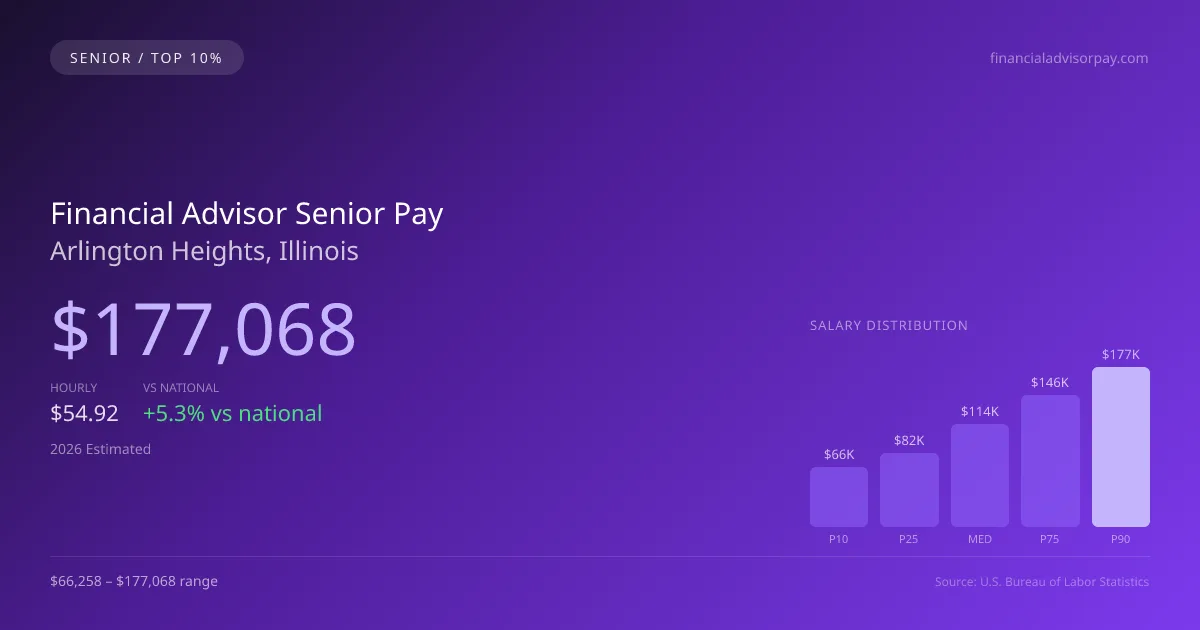Financial Advisor Senior Salary in Arlington Heights, IL — 2026 est., based on 2025 BLS