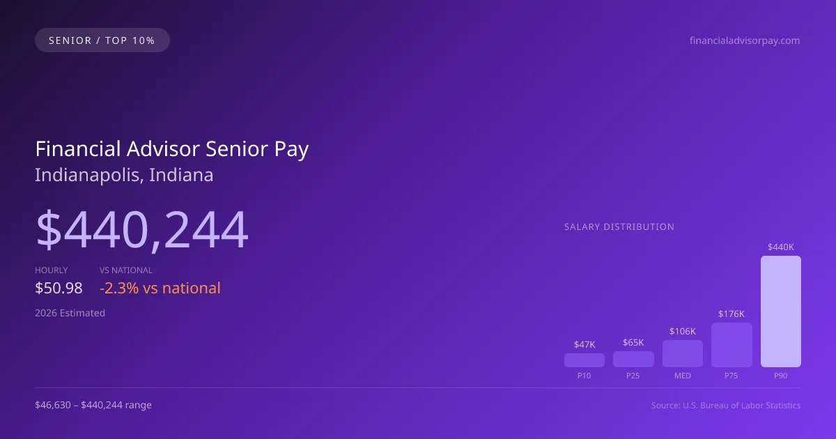 Financial Advisor Senior Salary in Indianapolis, IN — 2026 est., based on 2025 BLS