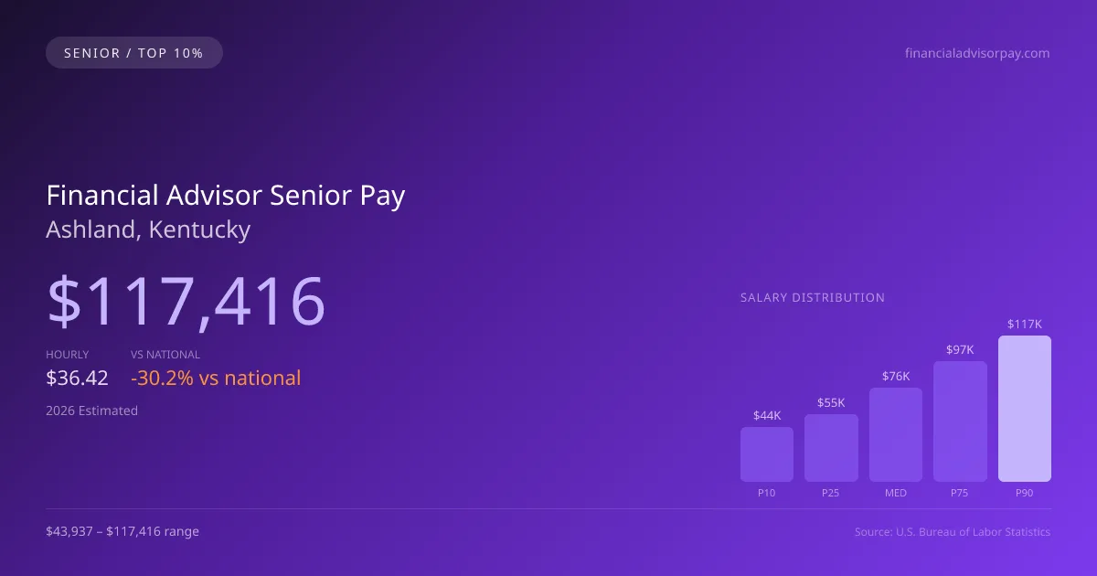 Financial Advisor Senior Salary in Ashland, KY — 2026 est., based on 2025 BLS
