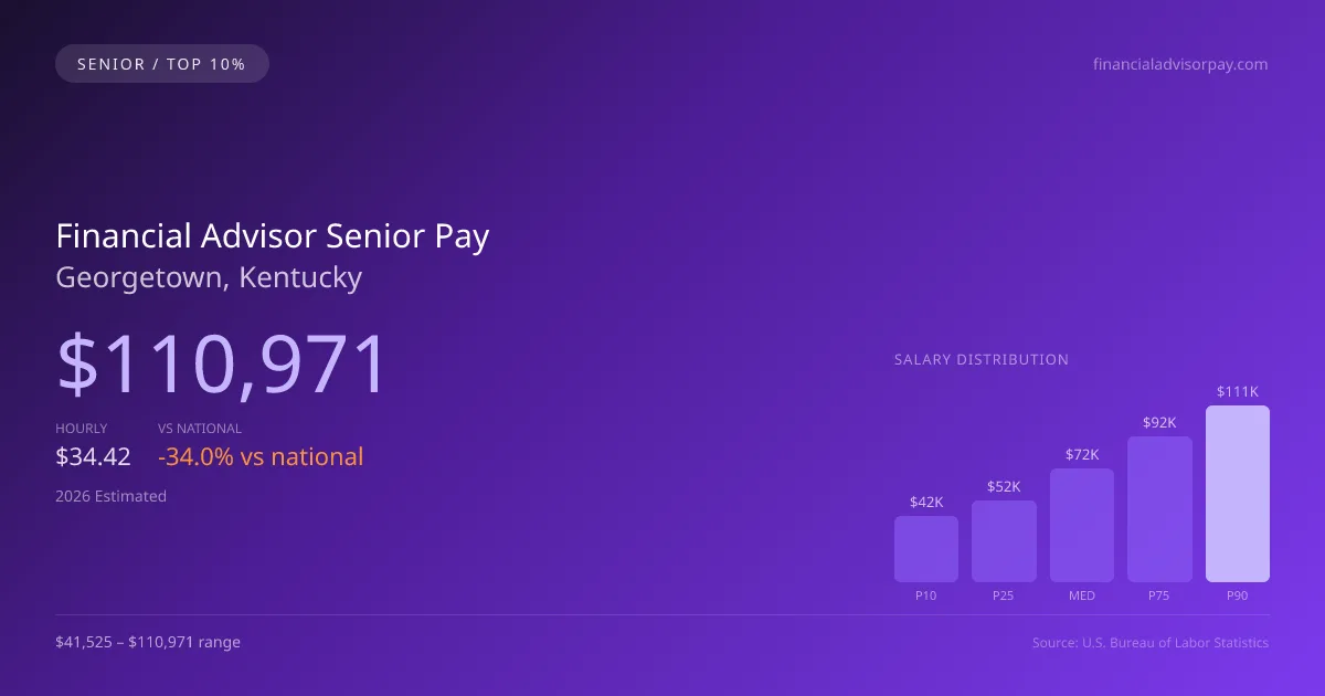 Financial Advisor Senior Salary in Georgetown, KY — 2026 est., based on 2025 BLS
