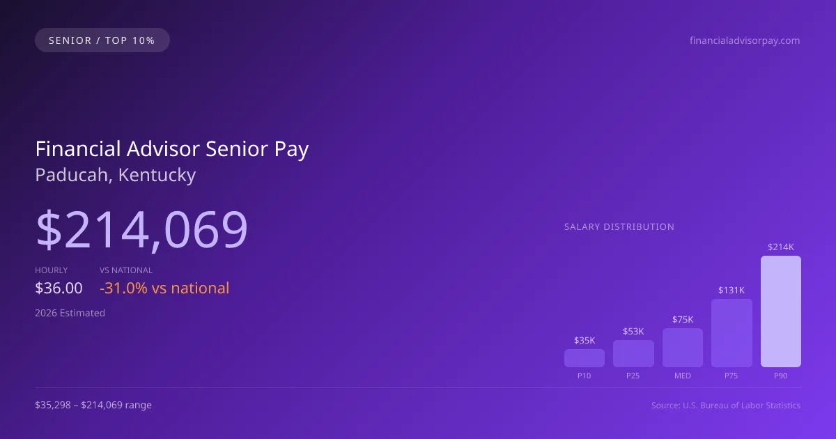 Financial Advisor Senior Salary in Paducah, KY — 2026 est., based on 2025 BLS
