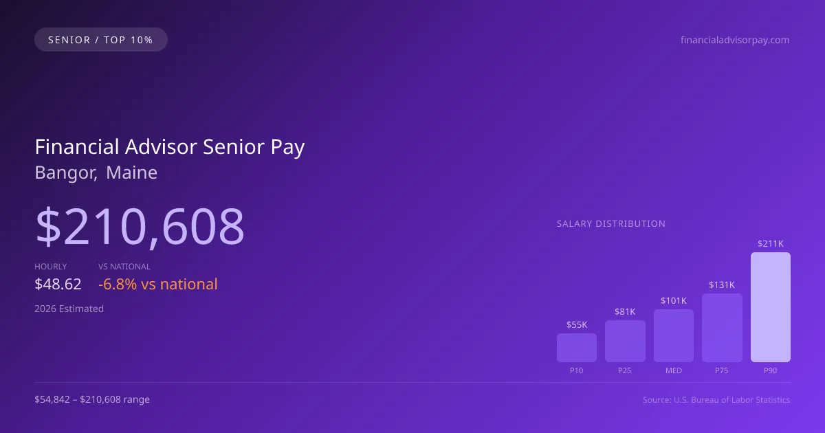 Financial Advisor Senior Salary in Bangor, ME — 2026 est., based on 2025 BLS