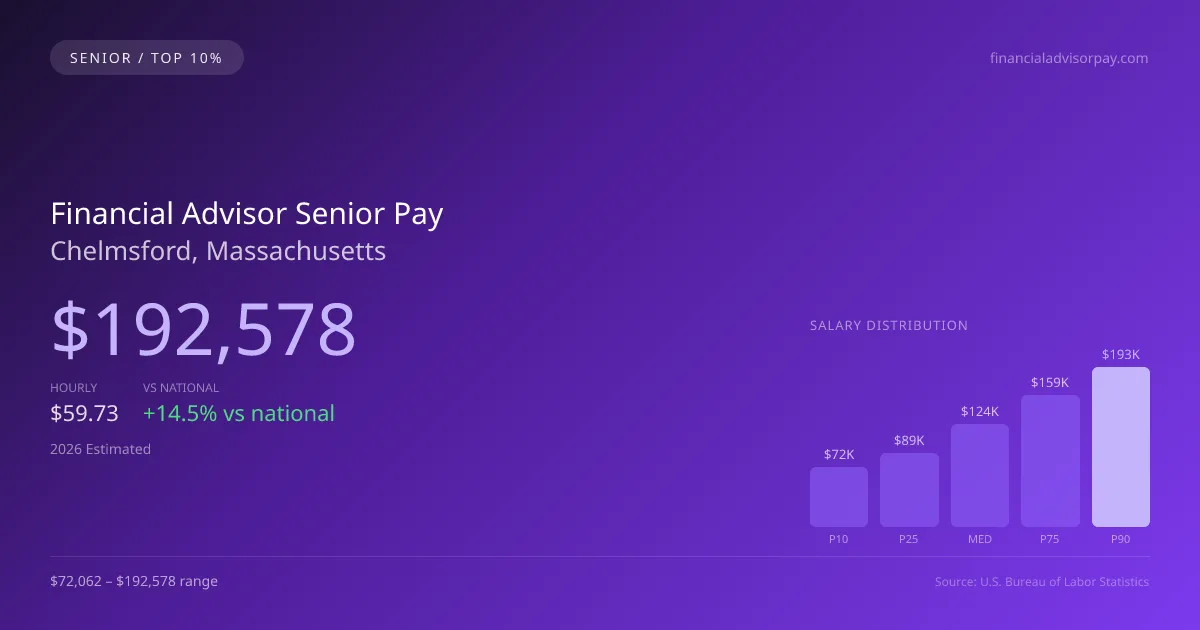 Financial Advisor Senior Salary in Chelmsford, MA — 2026 est., based on 2025 BLS