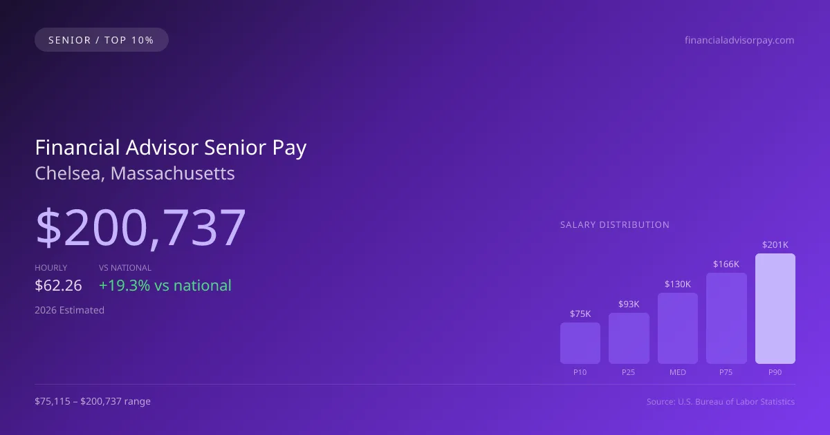 Financial Advisor Senior Salary in Chelsea, MA — 2026 est., based on 2025 BLS