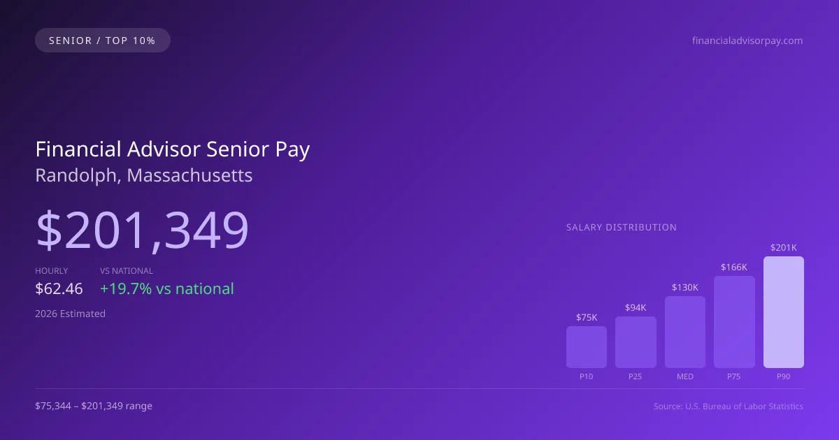 Financial Advisor Senior Salary in Randolph, MA — 2026 est., based on 2025 BLS