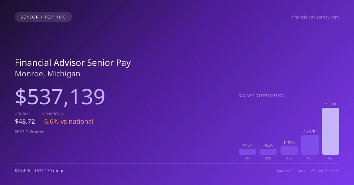 Financial Advisor Senior Salary in Monroe, MI — 2026 est., based on 2025 BLS