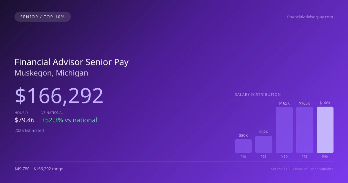 Financial Advisor Senior Salary in Muskegon, MI — 2026 est., based on 2025 BLS