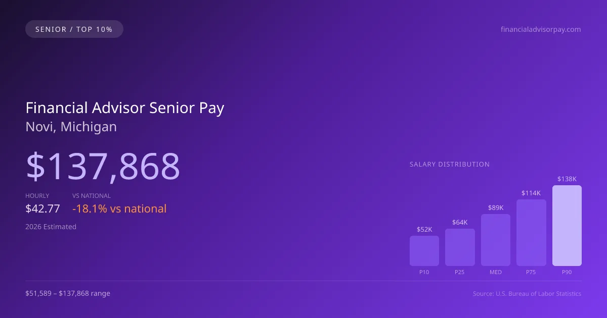 Financial Advisor Senior Salary in Novi, MI — 2026 est., based on 2025 BLS