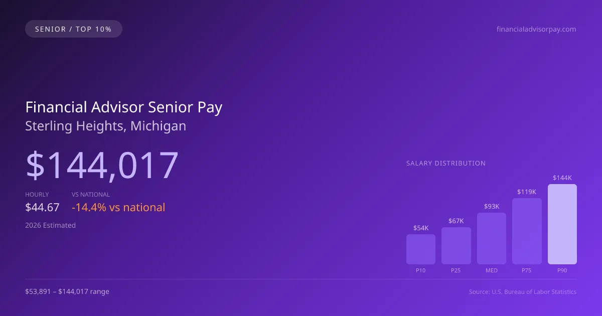 Financial Advisor Senior Salary in Sterling Heights, MI — 2026 est., based on 2025 BLS
