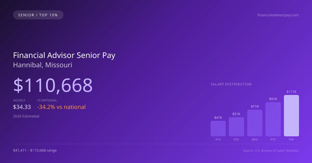 Financial Advisor Senior Salary in Hannibal, MO — 2026 est., based on 2025 BLS