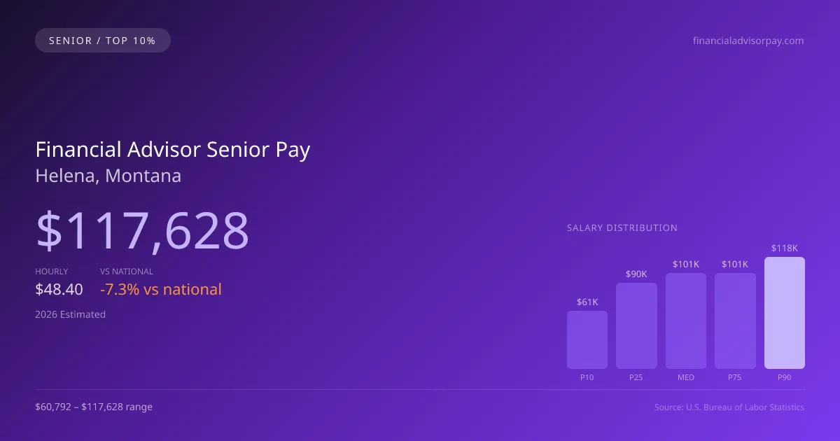 Financial Advisor Senior Salary in Helena, MT — 2026 est., based on 2025 BLS