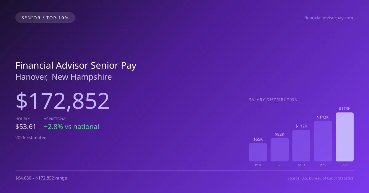 Financial Advisor Senior Salary in Hanover, NH — 2026 est., based on 2025 BLS