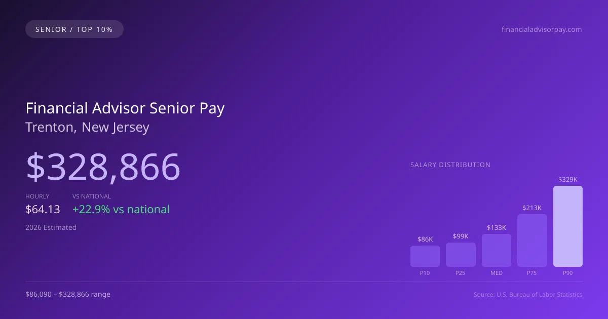 Financial Advisor Senior Salary in Trenton, NJ — 2026 est., based on 2025 BLS