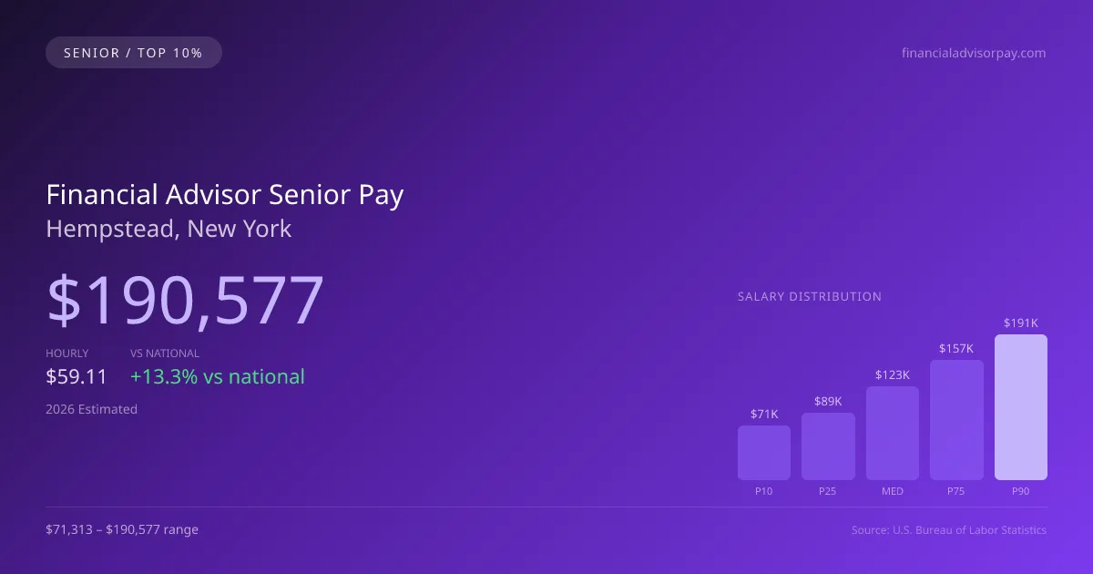 Financial Advisor Senior Salary in Hempstead, NY — 2026 est., based on 2025 BLS
