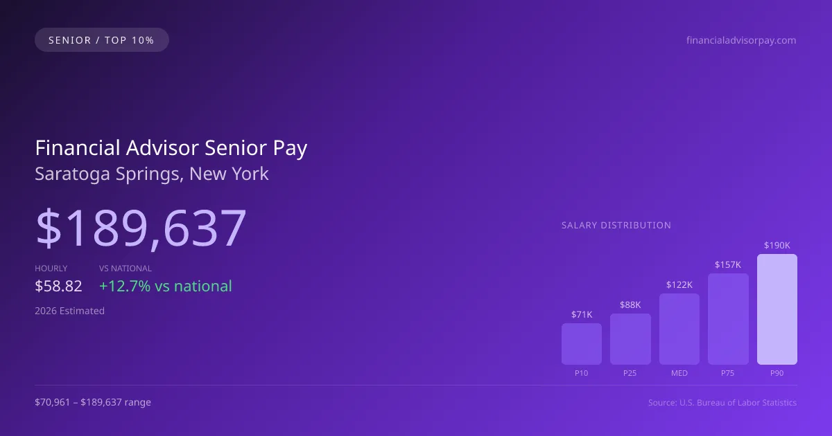 Financial Advisor Senior Salary in Saratoga Springs, NY — 2026 est., based on 2025 BLS