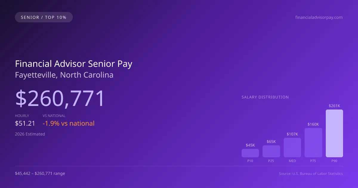 Financial Advisor Senior Salary in Fayetteville, NC — 2026 est., based on 2025 BLS