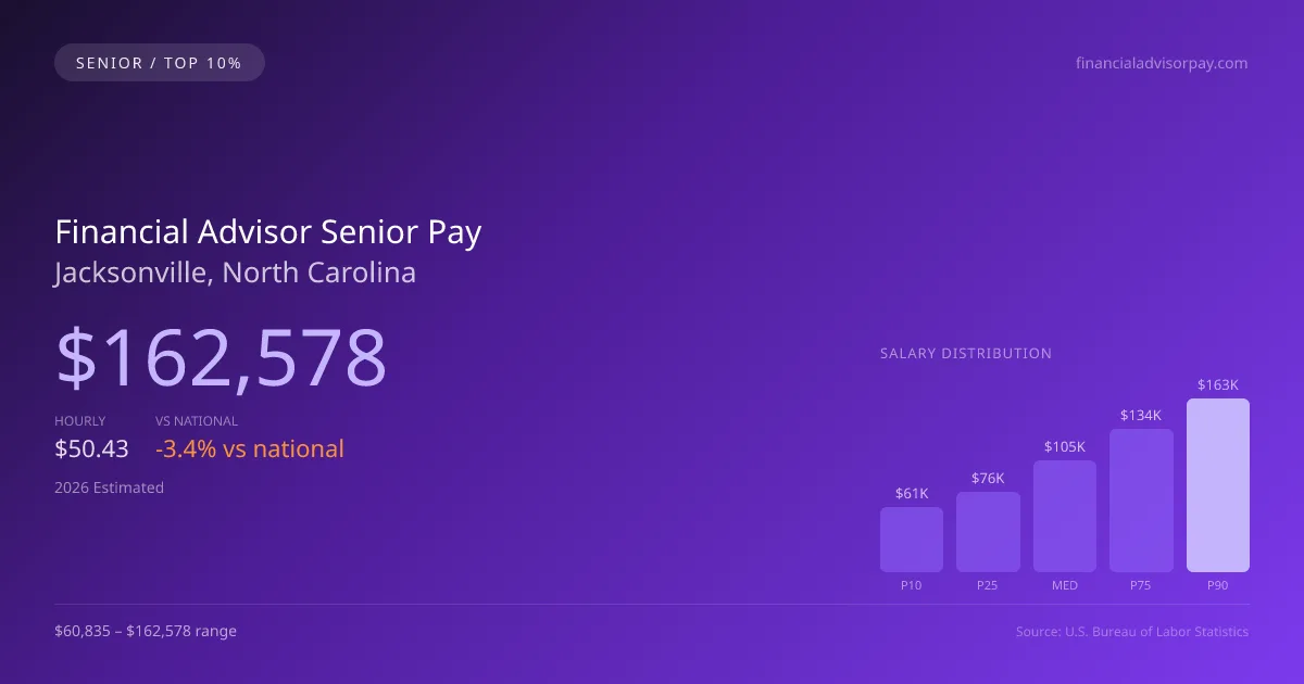 Financial Advisor Senior Salary in Jacksonville, NC — 2026 est., based on 2025 BLS