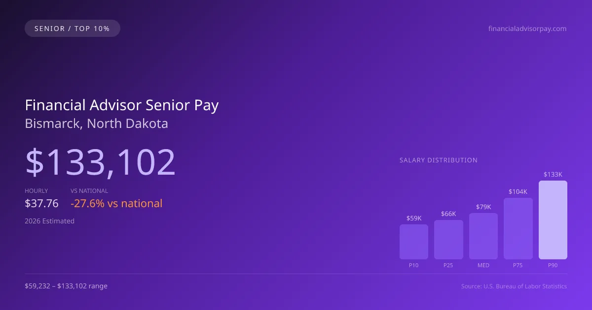 Financial Advisor Senior Salary in Bismarck, ND — 2026 est., based on 2025 BLS
