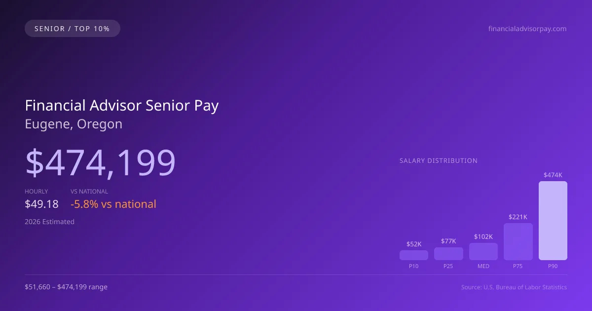 Financial Advisor Senior Salary in Eugene, OR — 2026 est., based on 2025 BLS