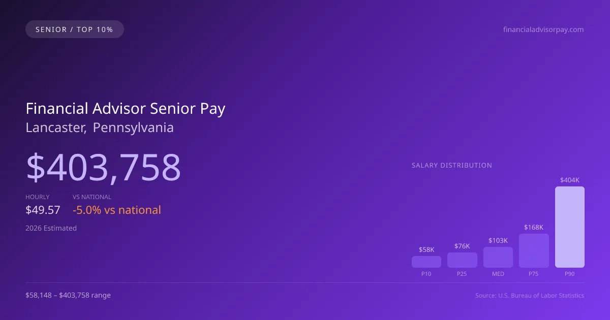 Financial Advisor Senior Salary in Lancaster, PA — 2026 est., based on 2025 BLS