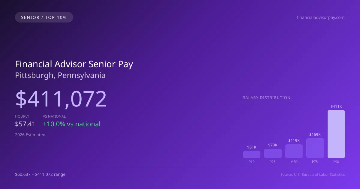 Financial Advisor Senior Salary in Pittsburgh, PA — 2026 est., based on 2025 BLS