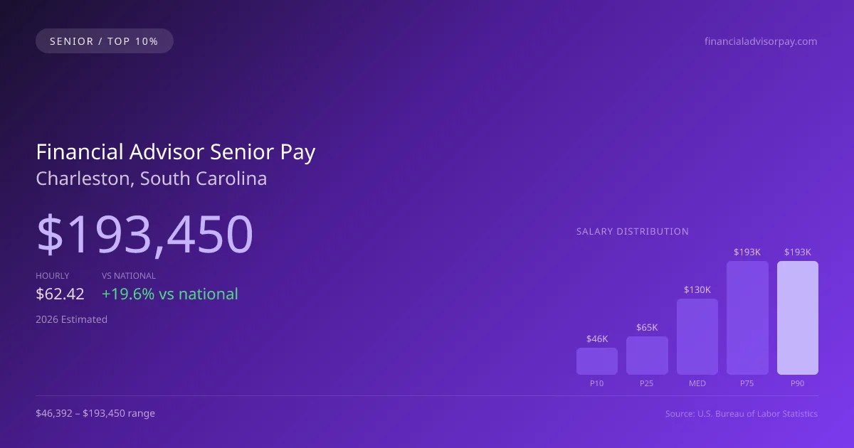 Financial Advisor Senior Salary in Charleston, SC — 2026 est., based on 2025 BLS