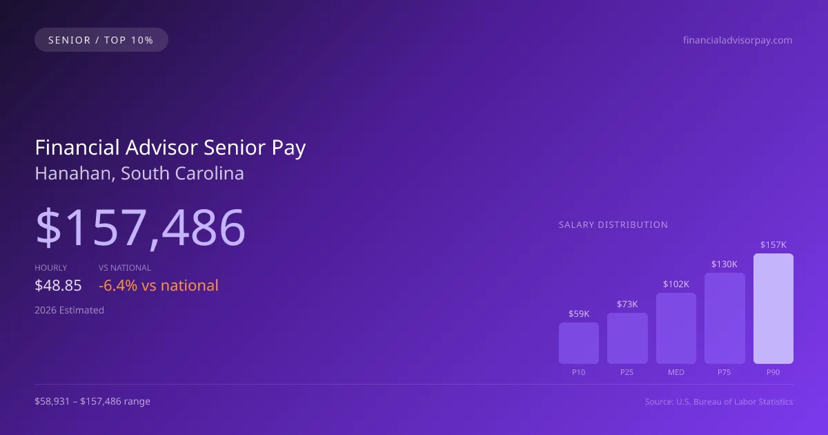 Financial Advisor Senior Salary in Hanahan, SC — 2026 est., based on 2025 BLS