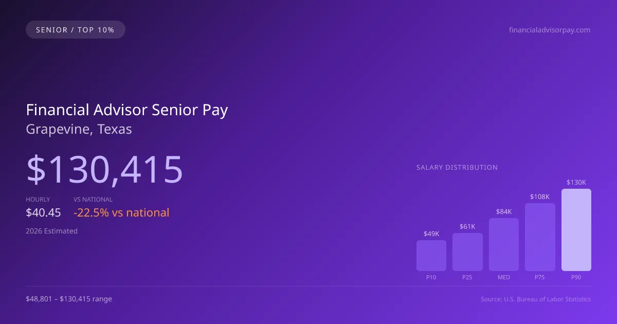 Financial Advisor Senior Salary in Grapevine, TX — 2026 est., based on 2025 BLS