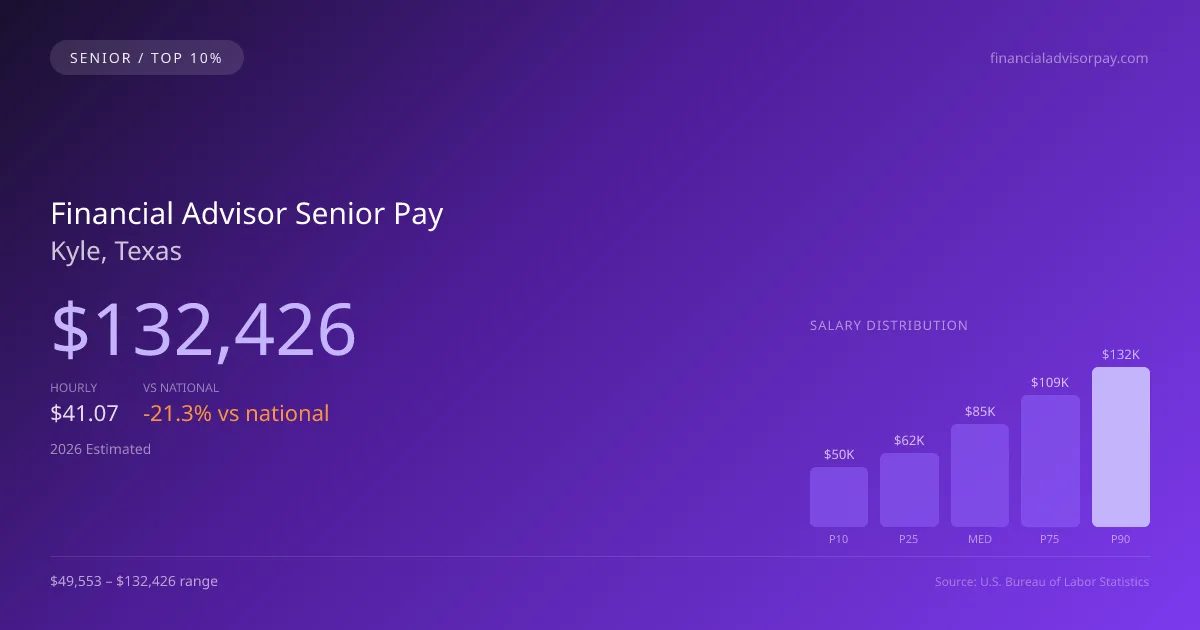 Financial Advisor Senior Salary in Kyle, TX — 2026 est., based on 2025 BLS