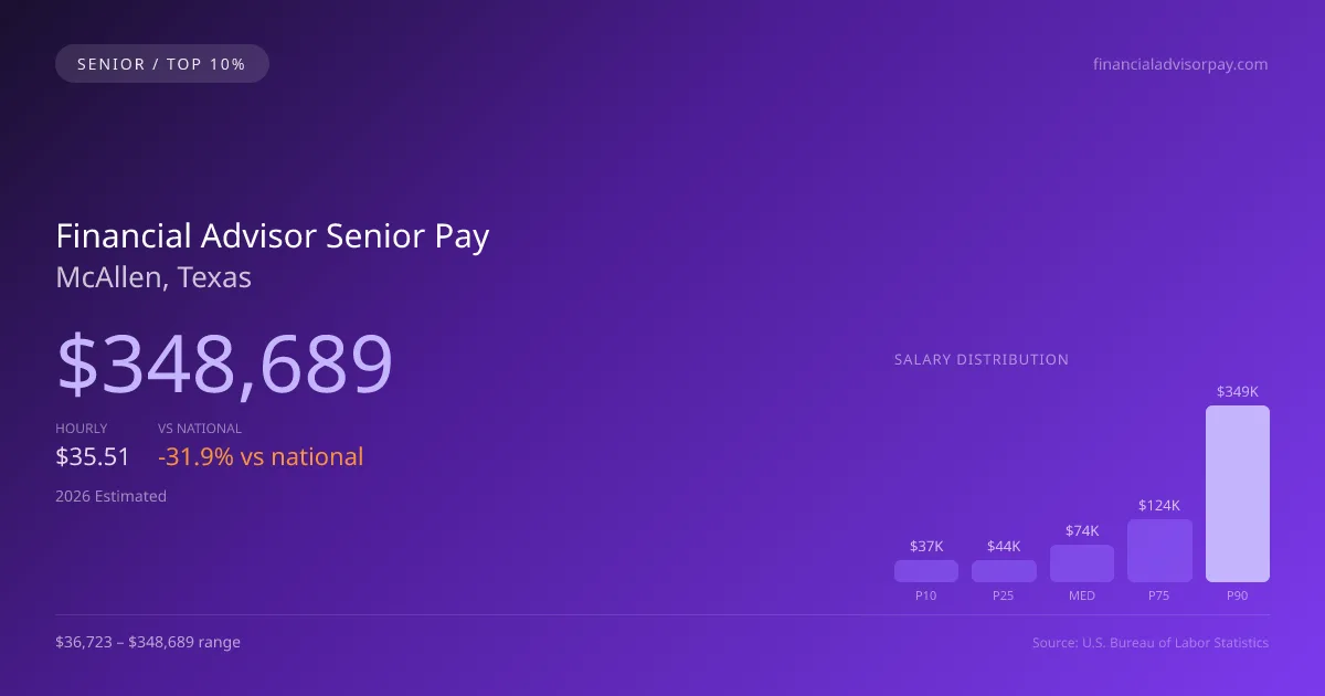 Financial Advisor Senior Salary in McAllen, TX — 2026 est., based on 2025 BLS