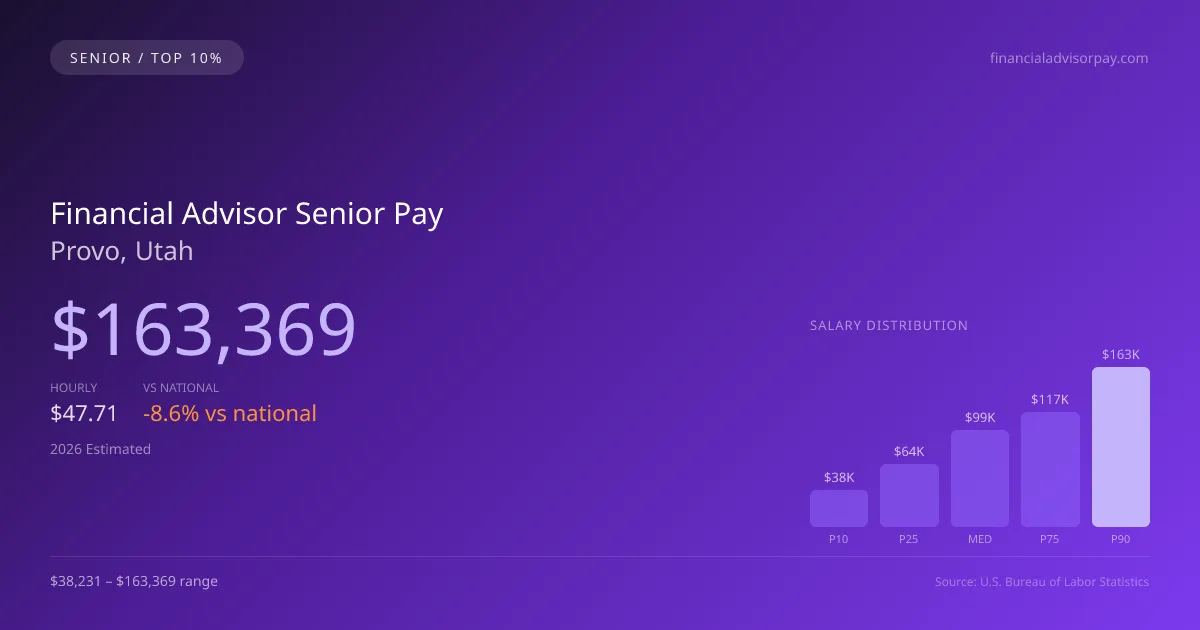 Financial Advisor Senior Salary in Provo, UT — 2026 est., based on 2025 BLS