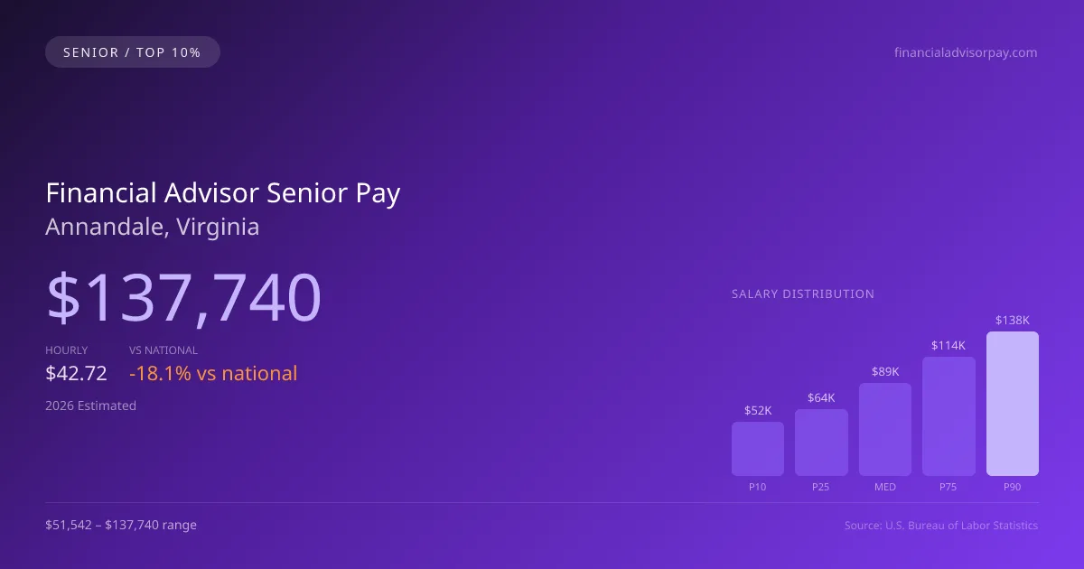 Financial Advisor Senior Salary in Annandale, VA — 2026 est., based on 2025 BLS