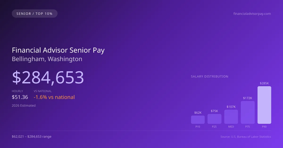 Financial Advisor Senior Salary in Bellingham, WA — 2026 est., based on 2025 BLS